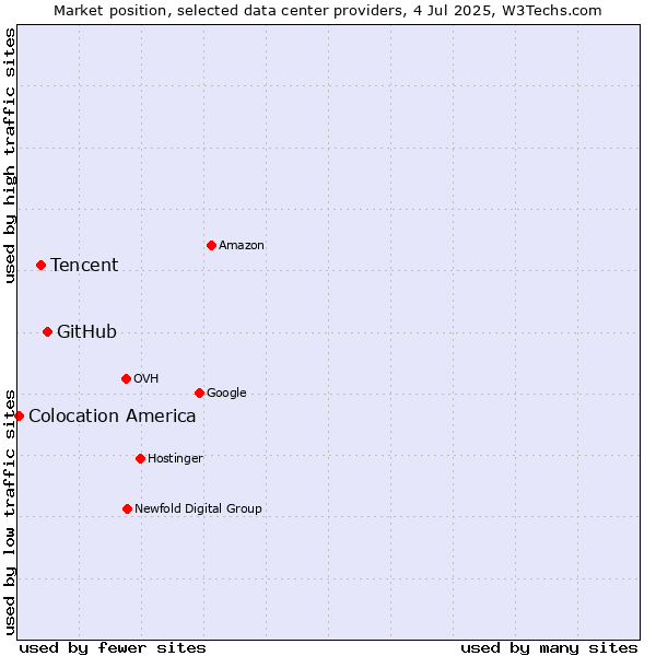 Market position of GitHub vs. Tencent vs. Colocation America