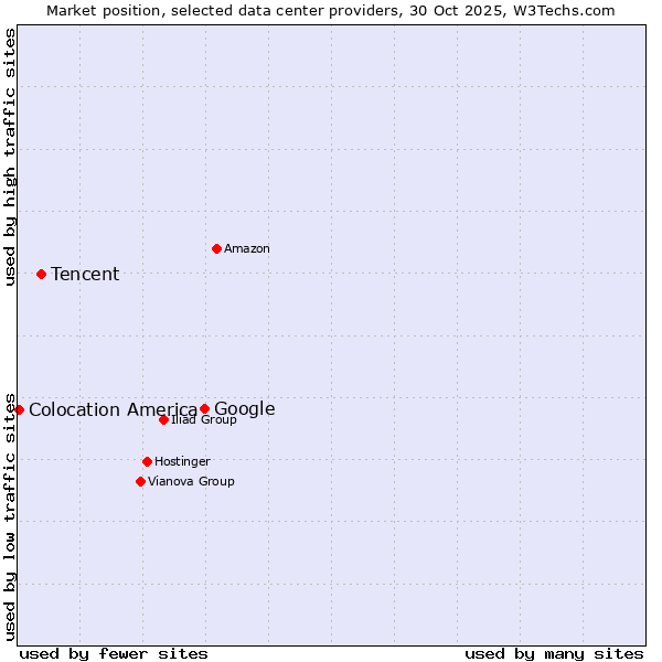 Market position of Google vs. Tencent vs. Colocation America