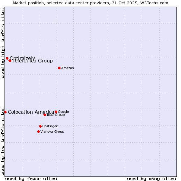 Market position of Telefónica Group vs. Optimizely vs. Colocation America