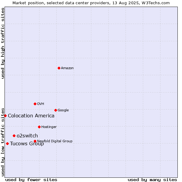 Market position of o2switch vs. Tucows Group vs. Colocation America