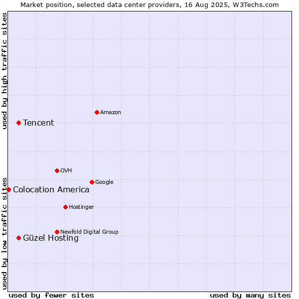 Market position of Tencent vs. Güzel Hosting vs. Colocation America