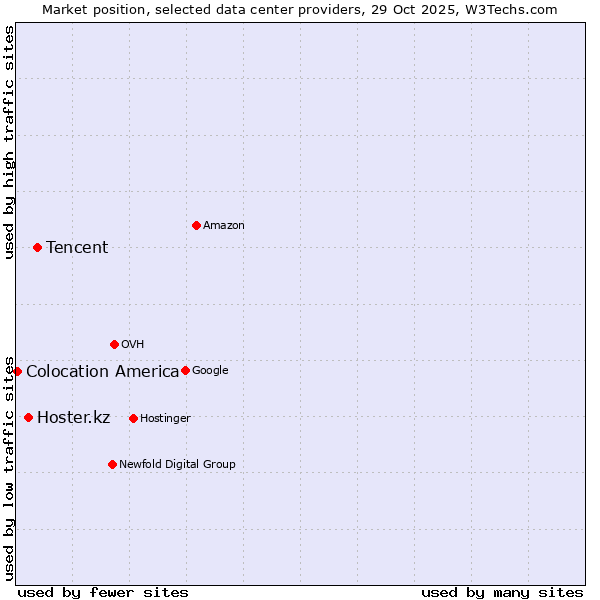 Market position of Tencent vs. Hoster.kz vs. Colocation America