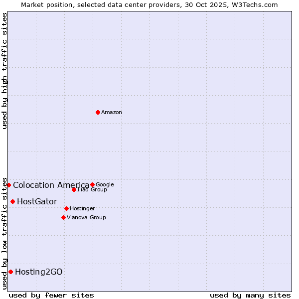 Market position of HostGator vs. Hosting2GO vs. Colocation America