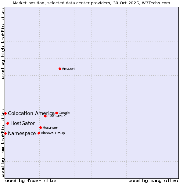 Market position of HostGator vs. Namespace vs. Colocation America