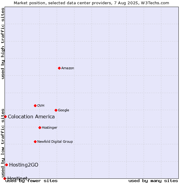 Market position of Hosting2GO vs. Colocation America vs. Hostinet