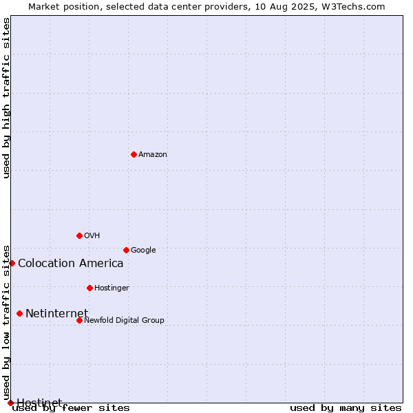 Market position of Netinternet vs. Colocation America vs. Hostinet