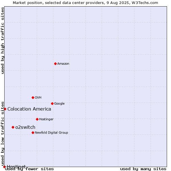 Market position of o2switch vs. Colocation America vs. Hostinet