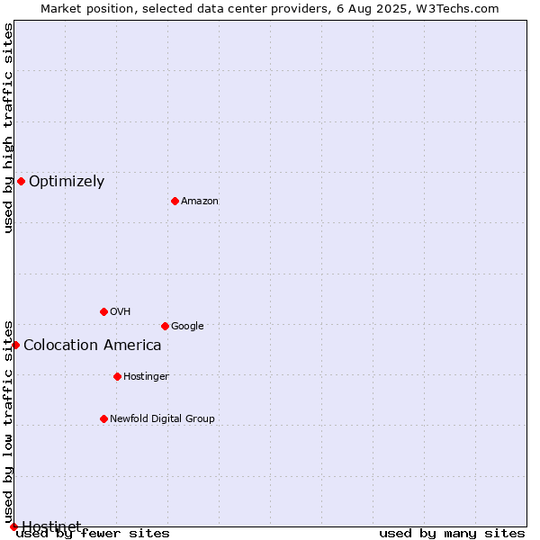 Market position of Optimizely vs. Colocation America vs. Hostinet