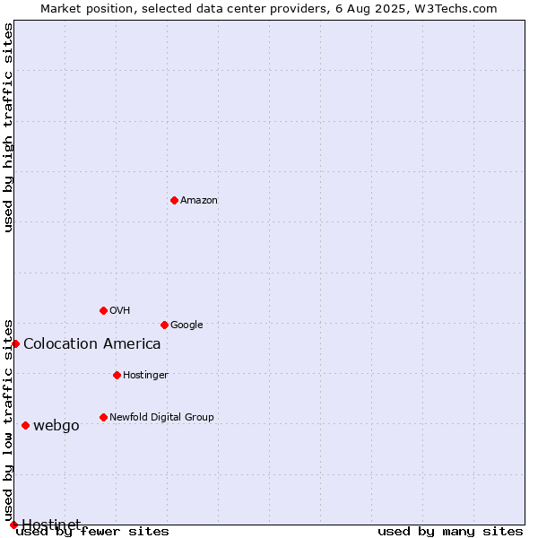 Market position of webgo vs. Colocation America vs. Hostinet