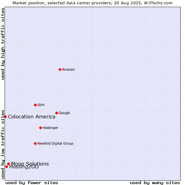 Market position of Mono Solutions vs. Hosting2GO vs. Colocation America