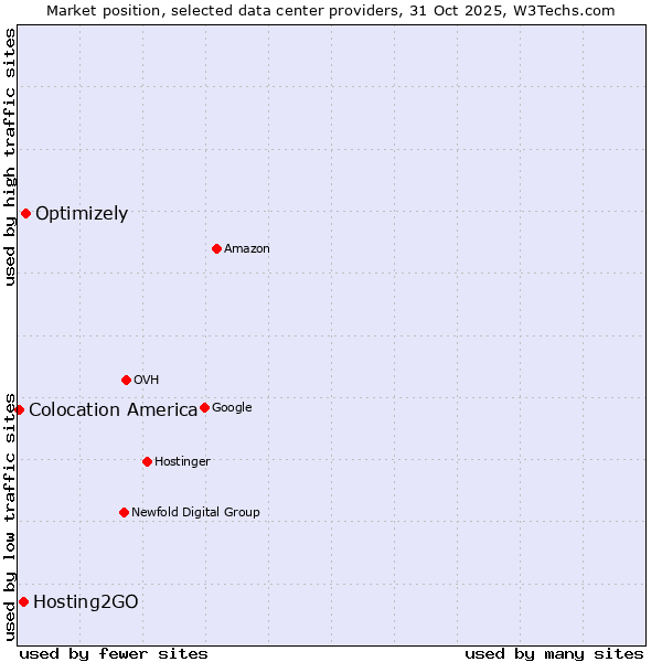 Market position of Optimizely vs. Hosting2GO vs. Colocation America