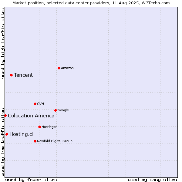 Market position of Tencent vs. Hosting.cl vs. Colocation America