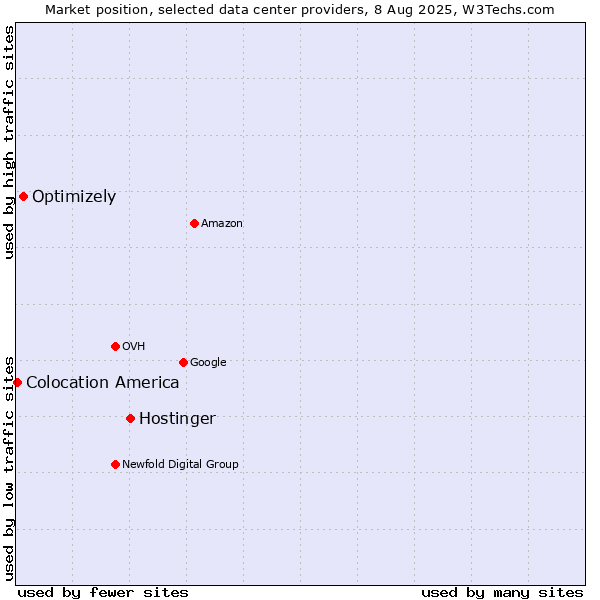 Market position of Hostinger vs. Optimizely vs. Colocation America