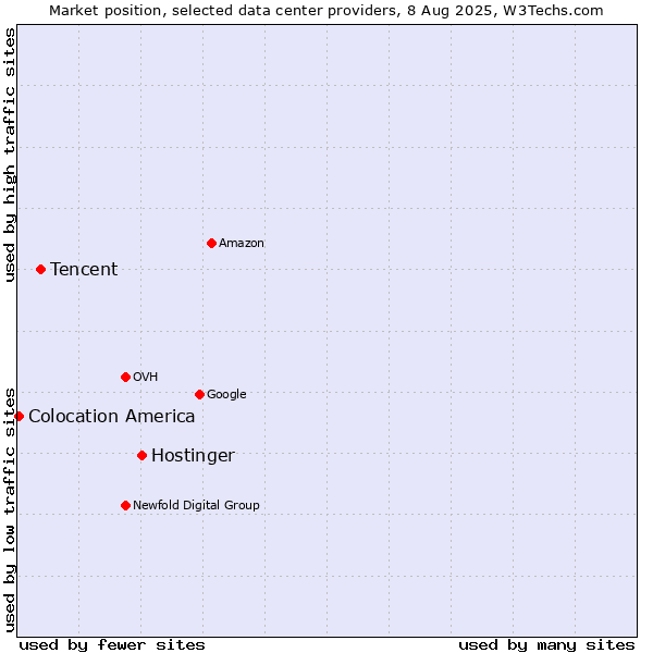 Market position of Hostinger vs. Tencent vs. Colocation America