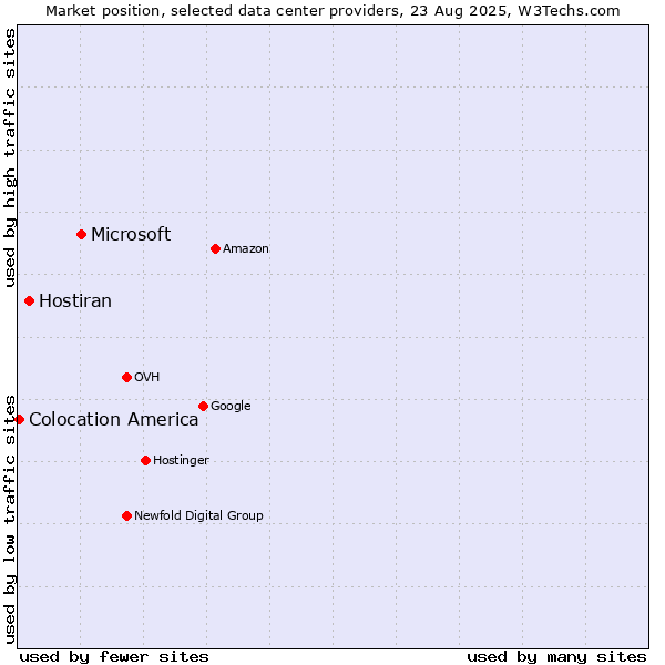 Market position of Microsoft vs. Hostiran vs. Colocation America
