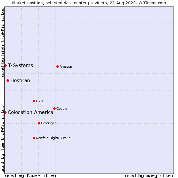Market position of Hostiran vs. T-Systems vs. Colocation America