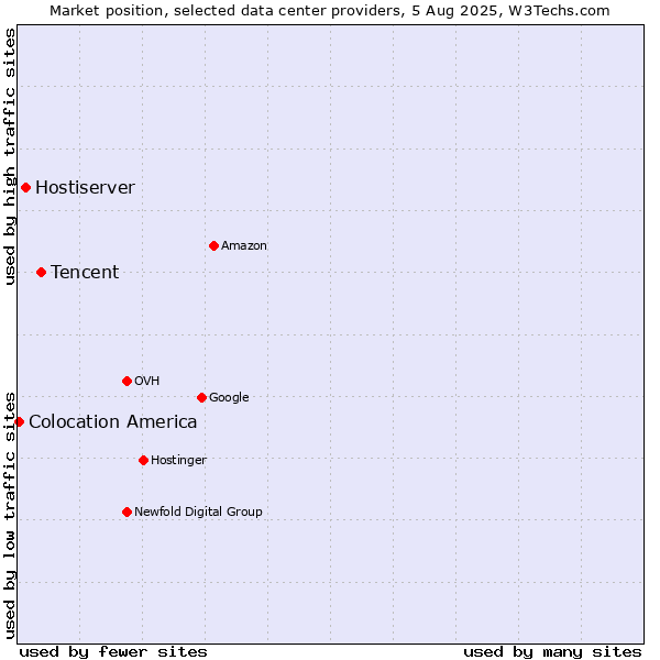 Market position of Tencent vs. Hostiserver vs. Colocation America