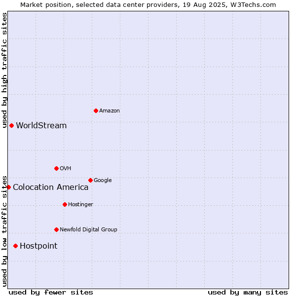 Market position of Hostpoint vs. WorldStream vs. Colocation America