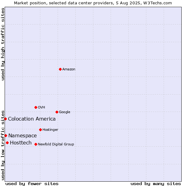 Market position of Hosttech vs. Namespace vs. Colocation America