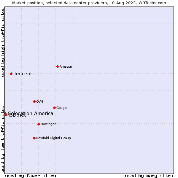 Market position of Tencent vs. i3D.net vs. Colocation America