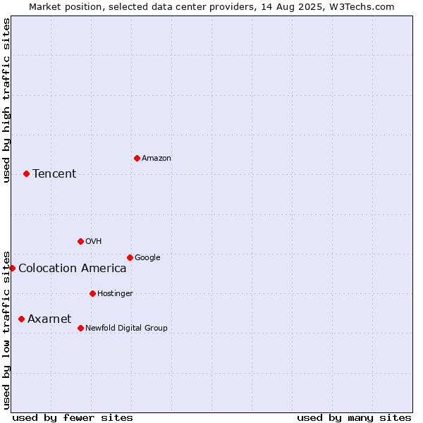 Market position of Tencent vs. Axarnet vs. Colocation America