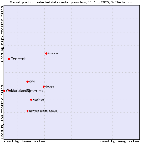 Market position of HorizonIQ vs. Tencent vs. Colocation America