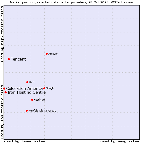 Market position of Tencent vs. Iron Hosting Centre vs. Colocation America