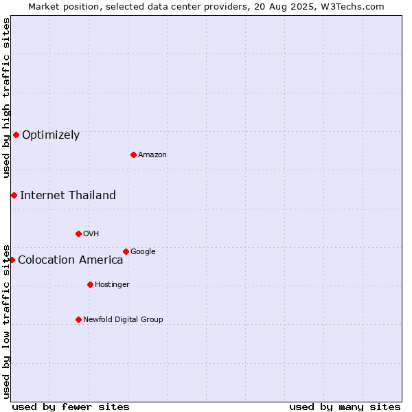 Market position of Optimizely vs. Internet Thailand vs. Colocation America