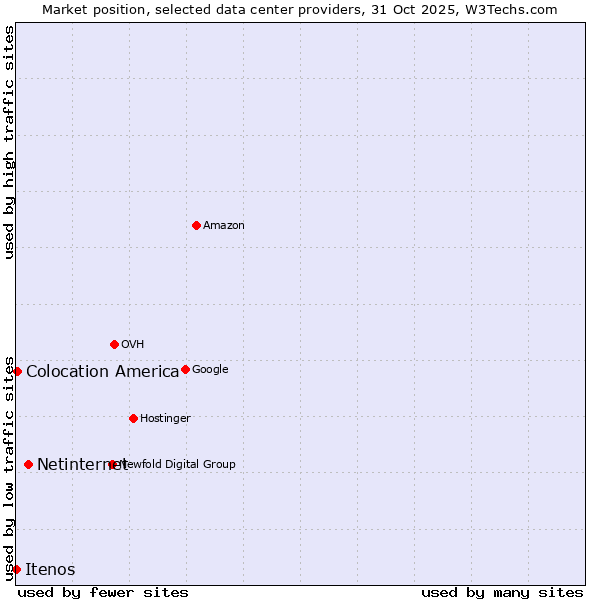Market position of Netinternet vs. Colocation America vs. Itenos