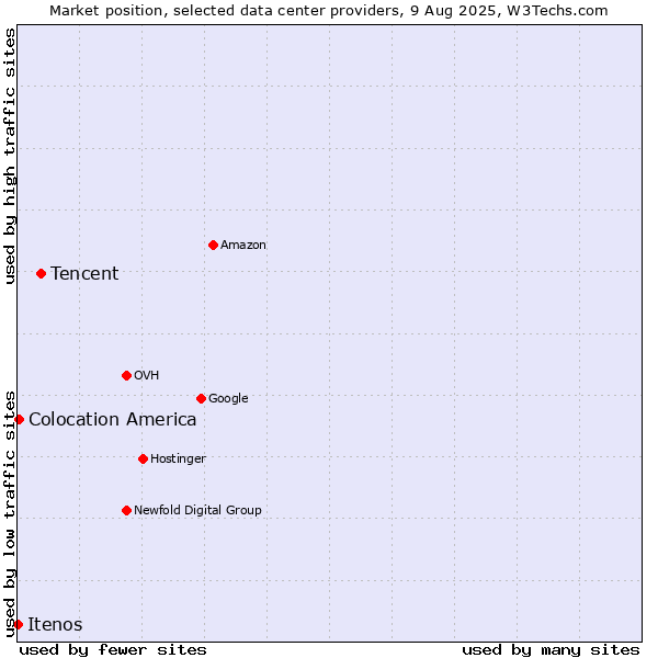 Market position of Tencent vs. Colocation America vs. Itenos