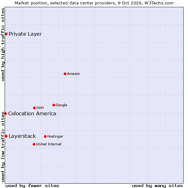 Market position of Private Layer vs. Layerstack vs. Colocation America