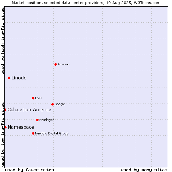 Market position of Linode vs. Namespace vs. Colocation America