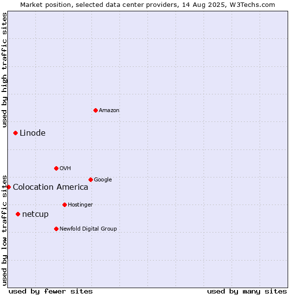 Market position of netcup vs. Linode vs. Colocation America