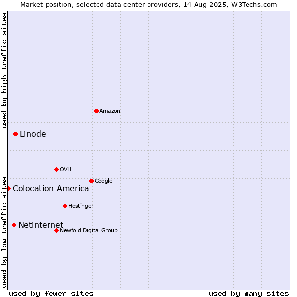 Market position of Linode vs. Netinternet vs. Colocation America