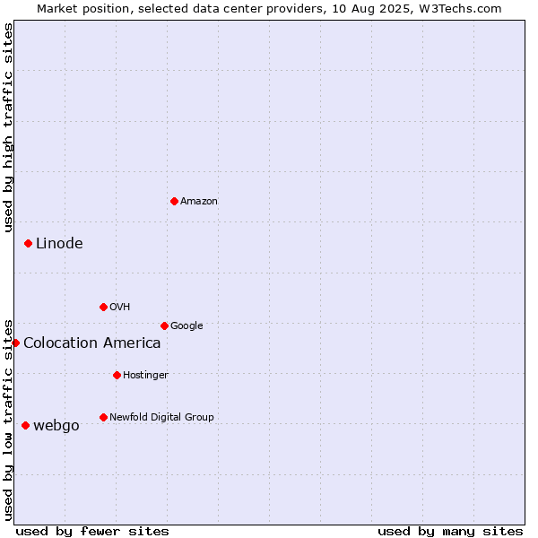 Market position of Linode vs. webgo vs. Colocation America
