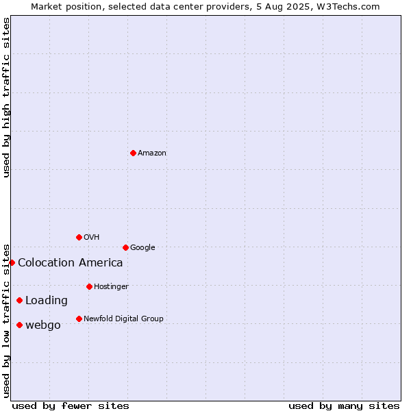 Market position of webgo vs. Loading vs. Colocation America