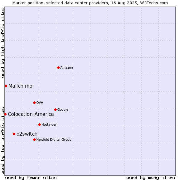 Market position of o2switch vs. Mailchimp vs. Colocation America