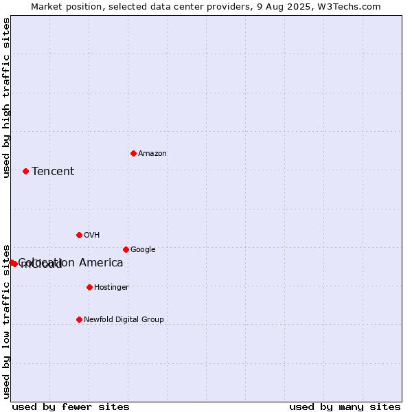 Market position of Tencent vs. mCloud vs. Colocation America