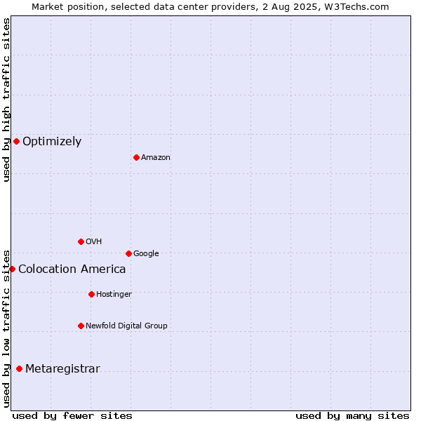 Market position of Metaregistrar vs. Optimizely vs. Colocation America
