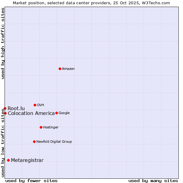 Market position of Metaregistrar vs. Colocation America vs. Root.lu