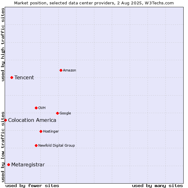 Market position of Tencent vs. Metaregistrar vs. Colocation America
