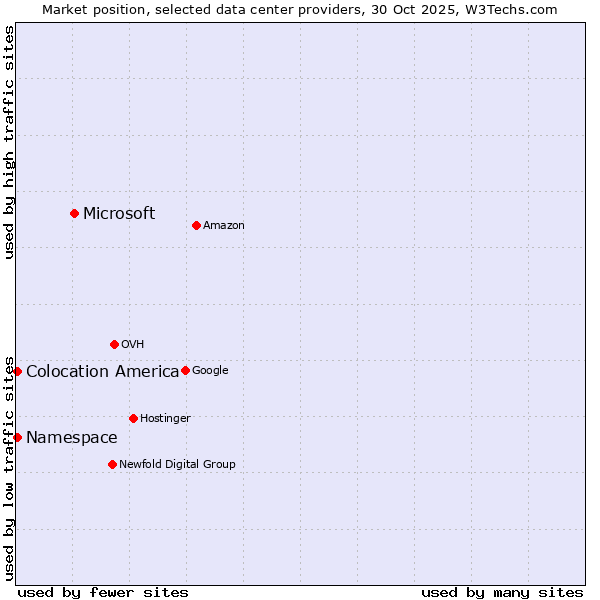 Market position of Microsoft vs. Namespace vs. Colocation America