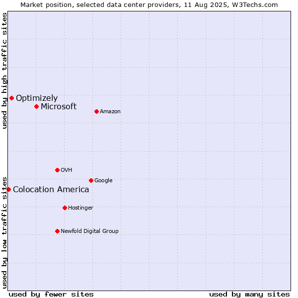 Market position of Microsoft vs. Optimizely vs. Colocation America