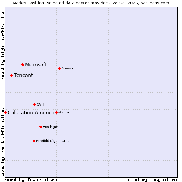 Market position of Microsoft vs. Tencent vs. Colocation America