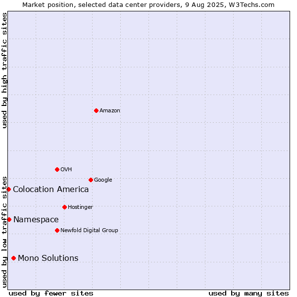 Market position of Mono Solutions vs. Namespace vs. Colocation America