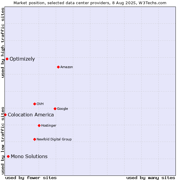 Market position of Mono Solutions vs. Optimizely vs. Colocation America