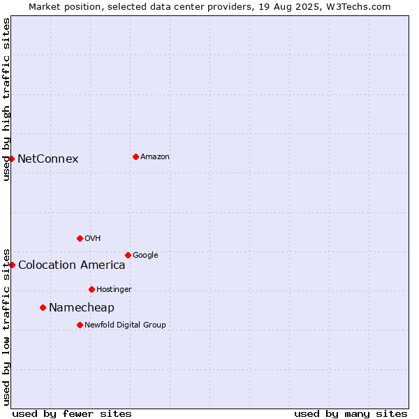 Market position of Namecheap vs. Colocation America vs. NetConnex