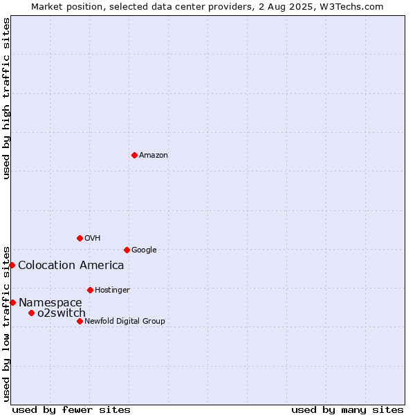 Market position of o2switch vs. Namespace vs. Colocation America