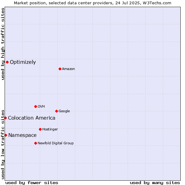 Market position of Optimizely vs. Namespace vs. Colocation America