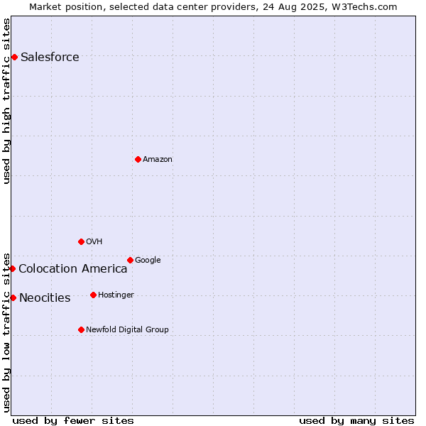 Market position of Salesforce vs. Neocities vs. Colocation America